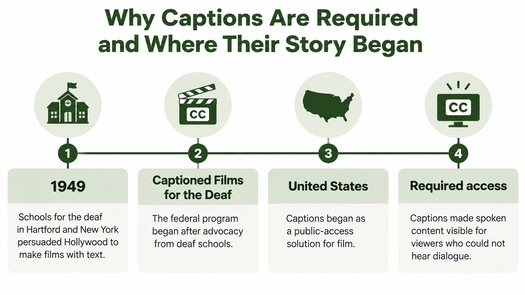 A timeline graphic illustrating the historical development of closed captions for the deaf in the United States.
