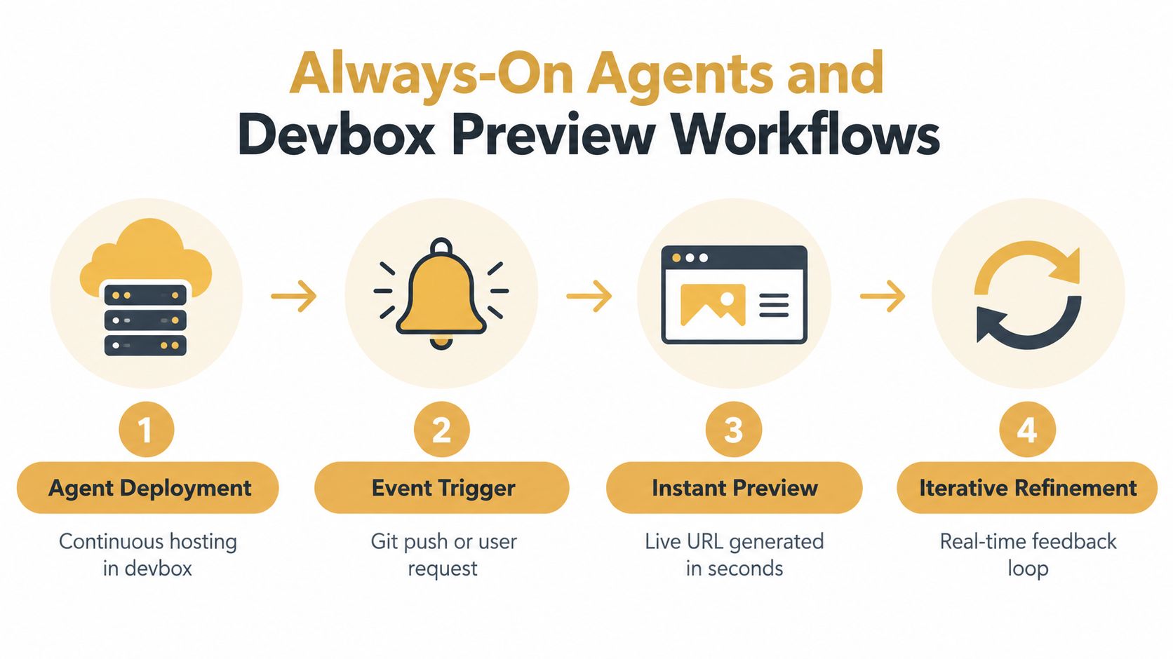 A diagram illustrating the four-step workflow for Always-On Agents and Devbox Preview, from deployment to refinement.