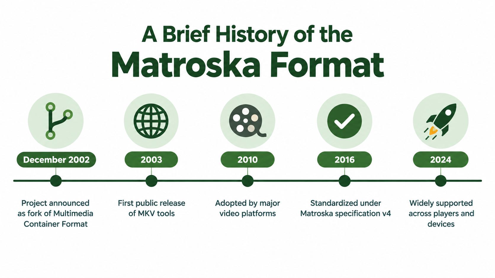 A timeline graphic showing the history of the Matroska MKV video format from 2002 to 2024.