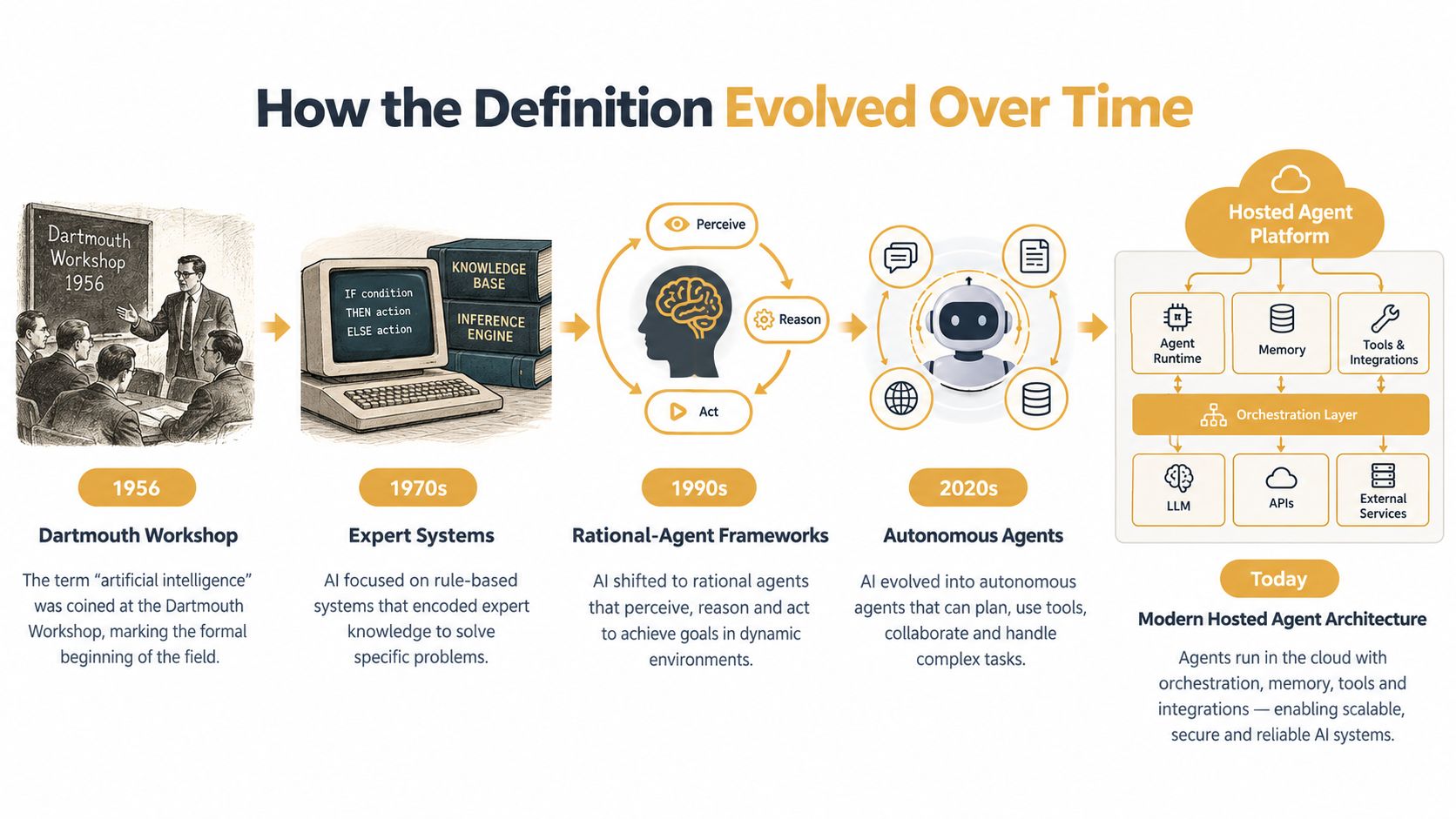 A timeline chart illustrating the historical evolution of artificial intelligence from the 1956 Dartmouth Workshop to modern autonomous agents.