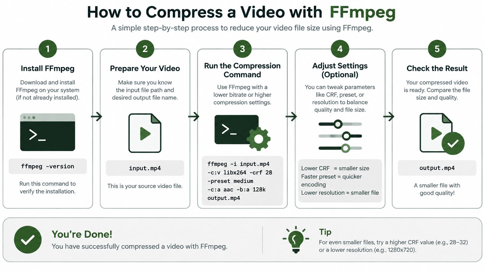 A five-step infographic showing how to compress a video file using the FFmpeg command line tool.