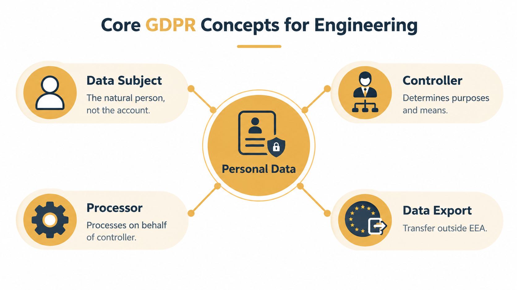 A diagram outlining core GDPR concepts for engineering, including data subjects, controllers, processors, data export, and personal data.