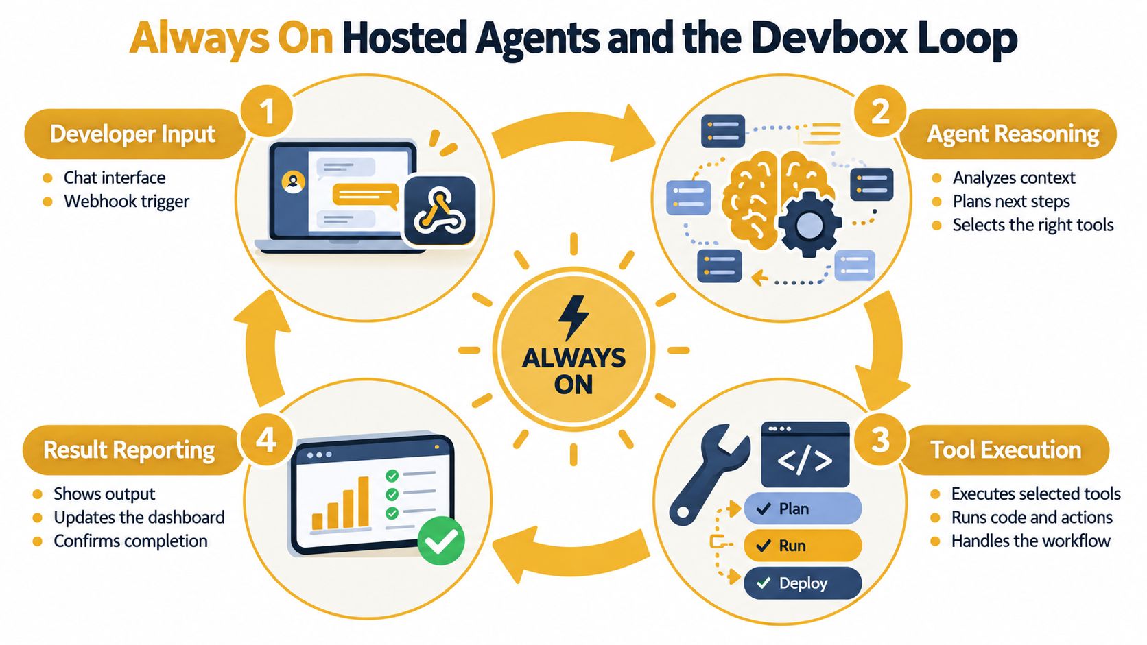 A diagram illustrating the four-step Devbox loop process for always-on AI-hosted developer agents.