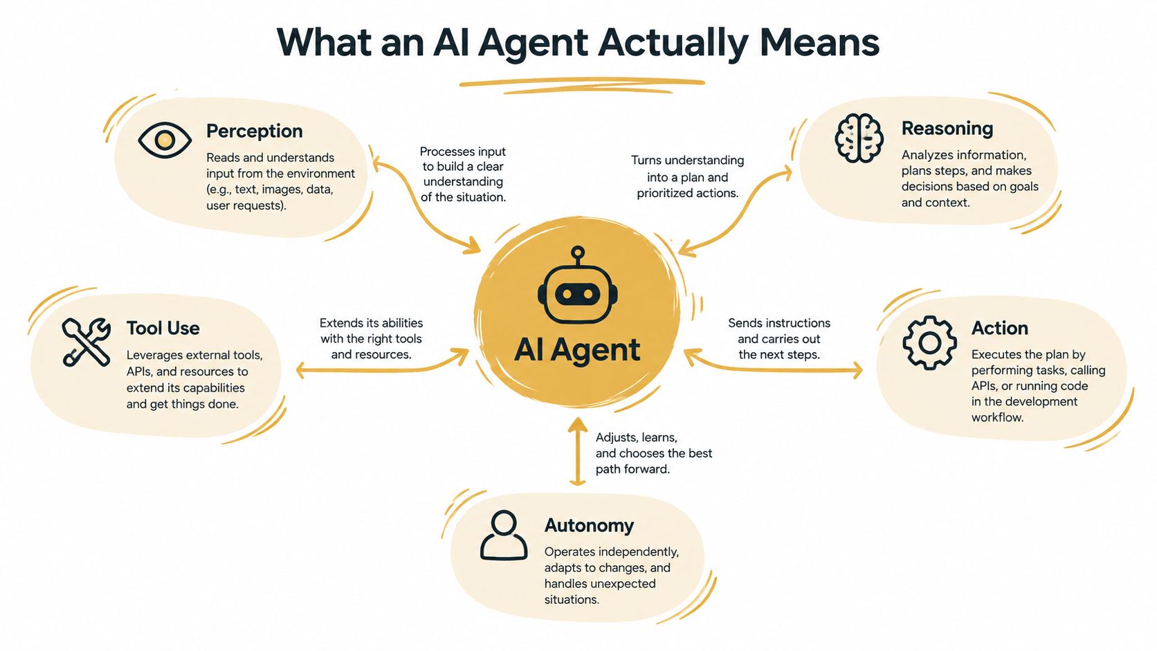 A diagram explaining the components of an AI agent, including perception, reasoning, action, tool use, and autonomy.