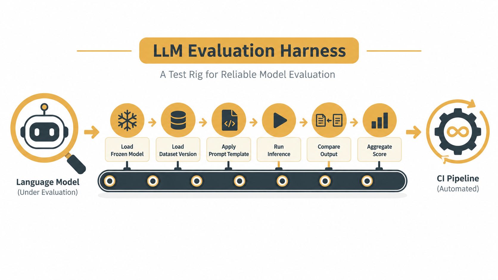 A diagram of an LLM evaluation harness showing a six-step process for automated language model testing.