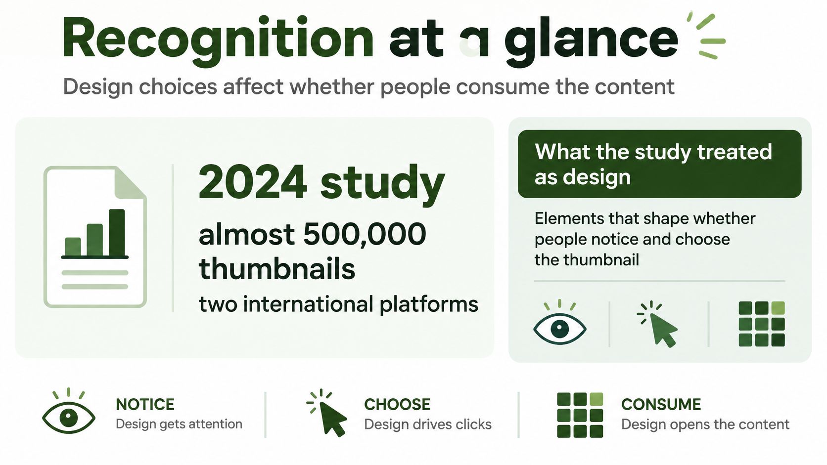 An infographic titled Recognition at a glance explaining how thumbnail design influences user attention, clicks, and consumption.
