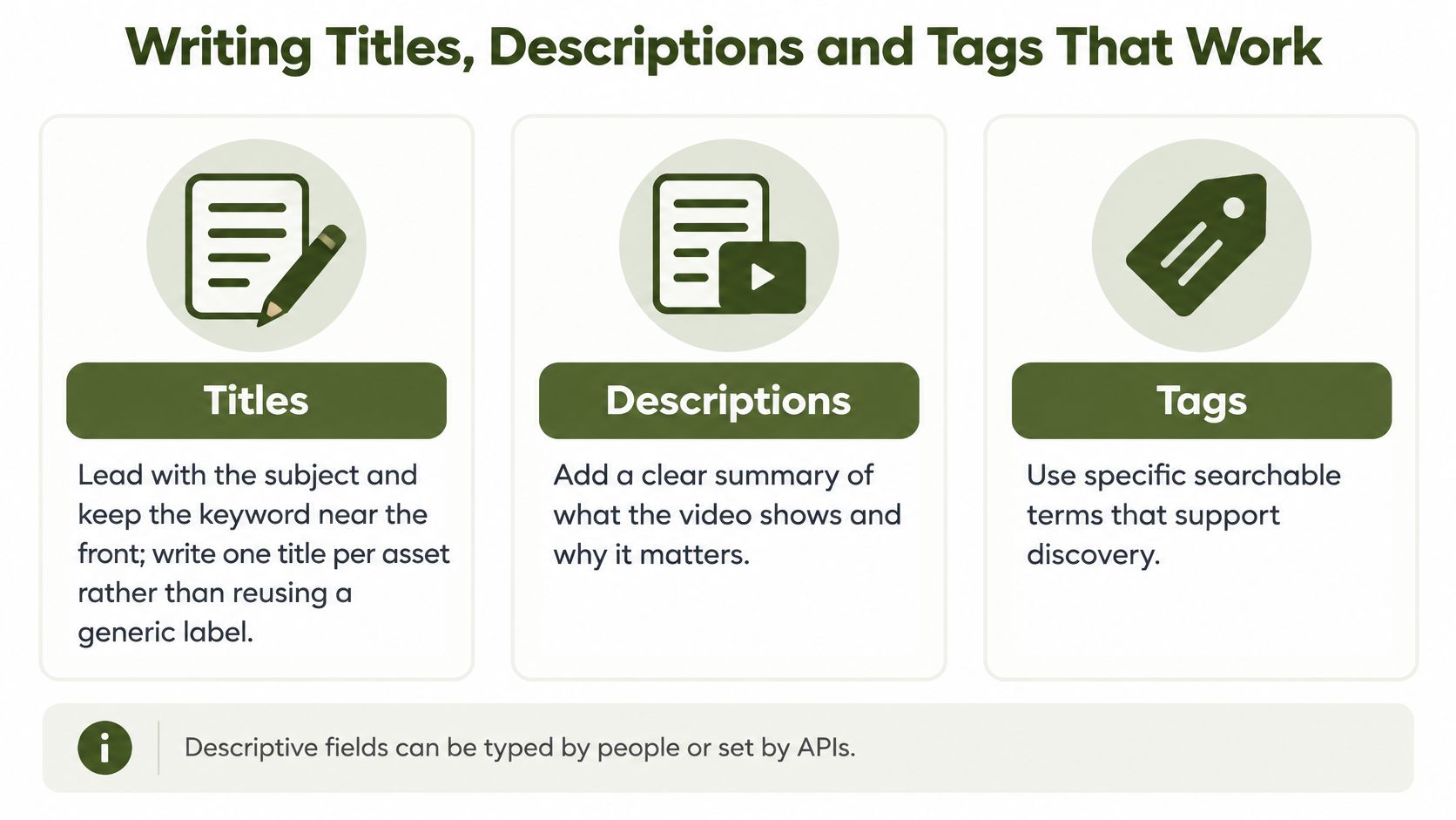 An infographic illustrating best practices for writing effective video titles, descriptions, and tags for better searchability.