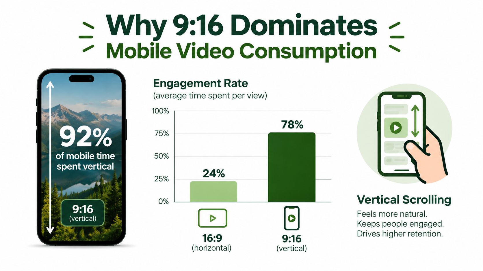 An infographic comparing engagement rates between vertical 9:16 and horizontal 16:9 mobile video formats.