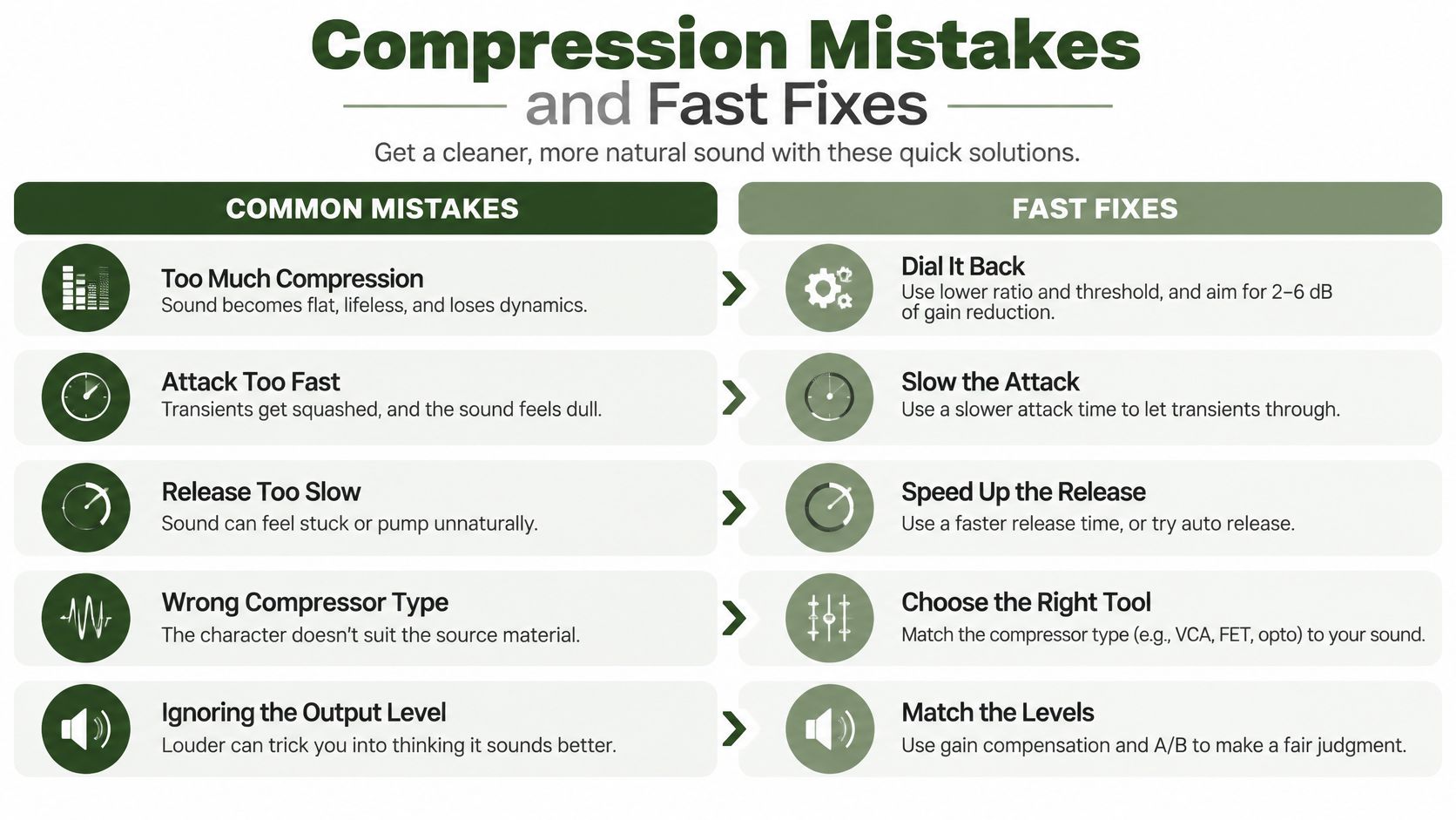 A chart illustrating common audio compression mistakes and their corresponding quick fixes for a cleaner, natural sound.