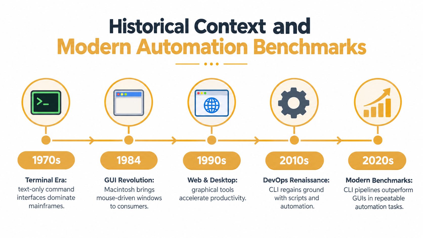 A timeline chart illustrating the evolution of computer interfaces from 1970s terminal commands to modern automation benchmarks.