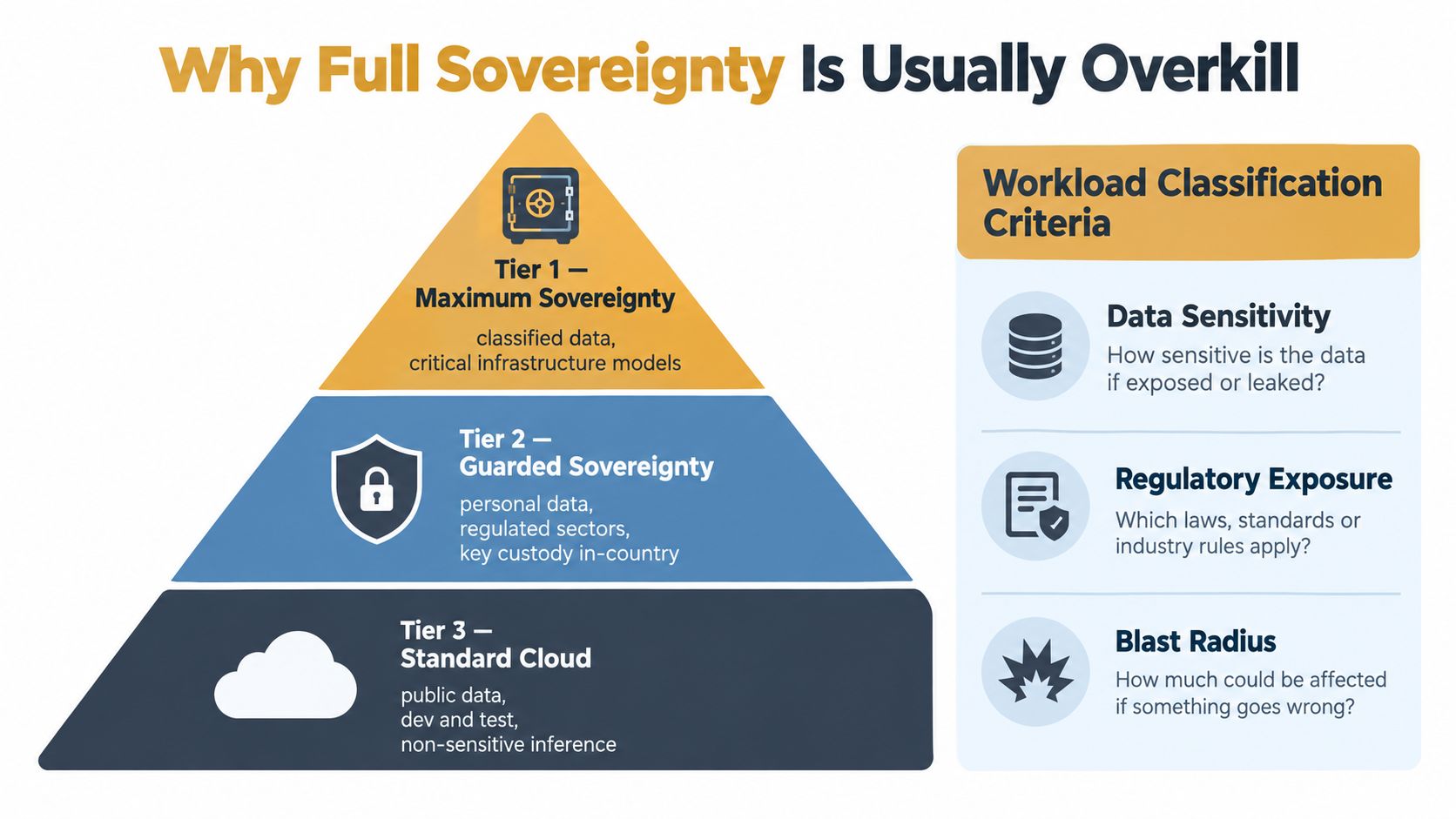 A tiered pyramid diagram illustrating workload classification strategies for data sovereignty and cloud security levels.