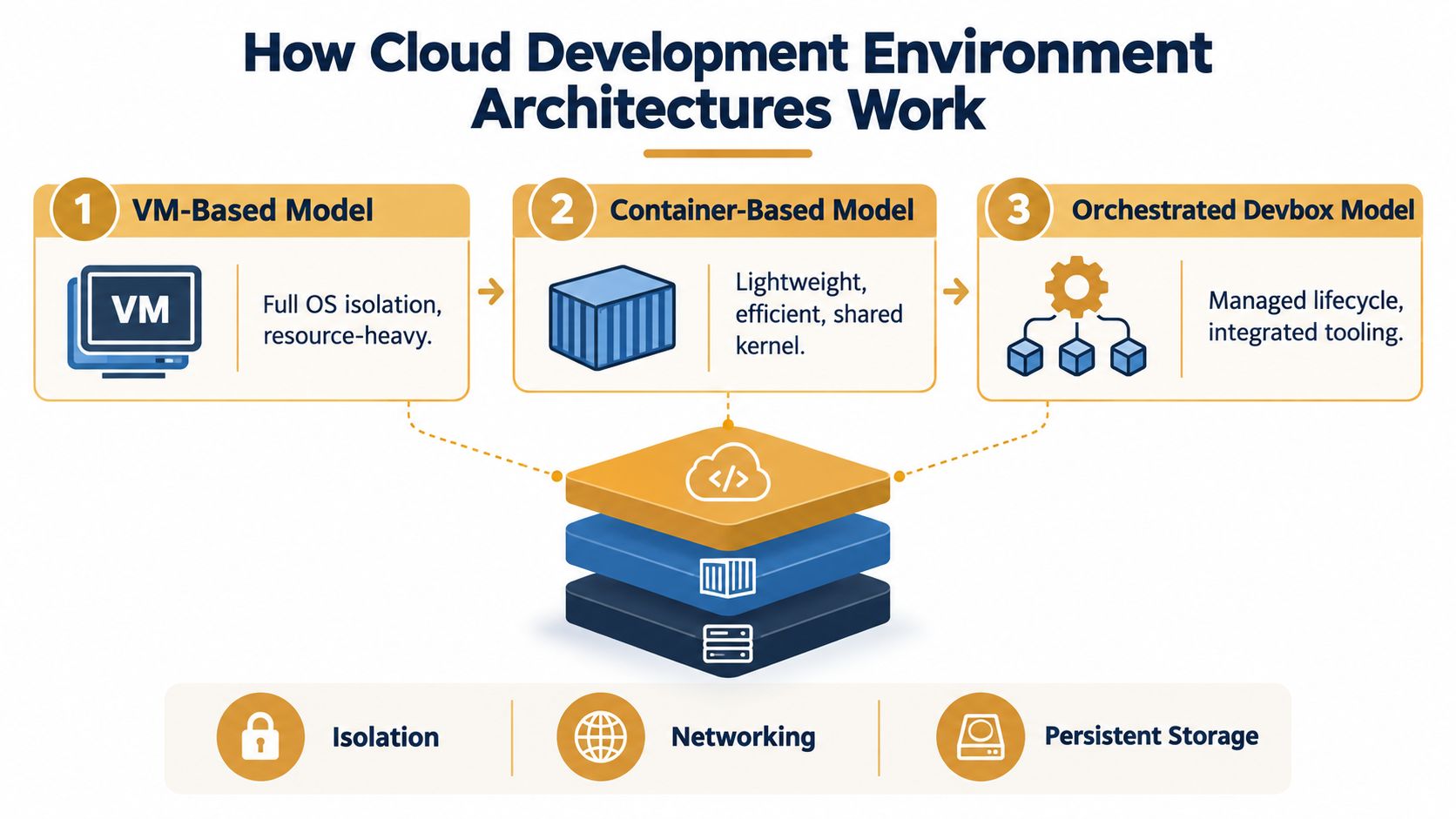 An infographic showing the evolution of cloud development environment architectures from VM-based to containerized and orchestrated models.
