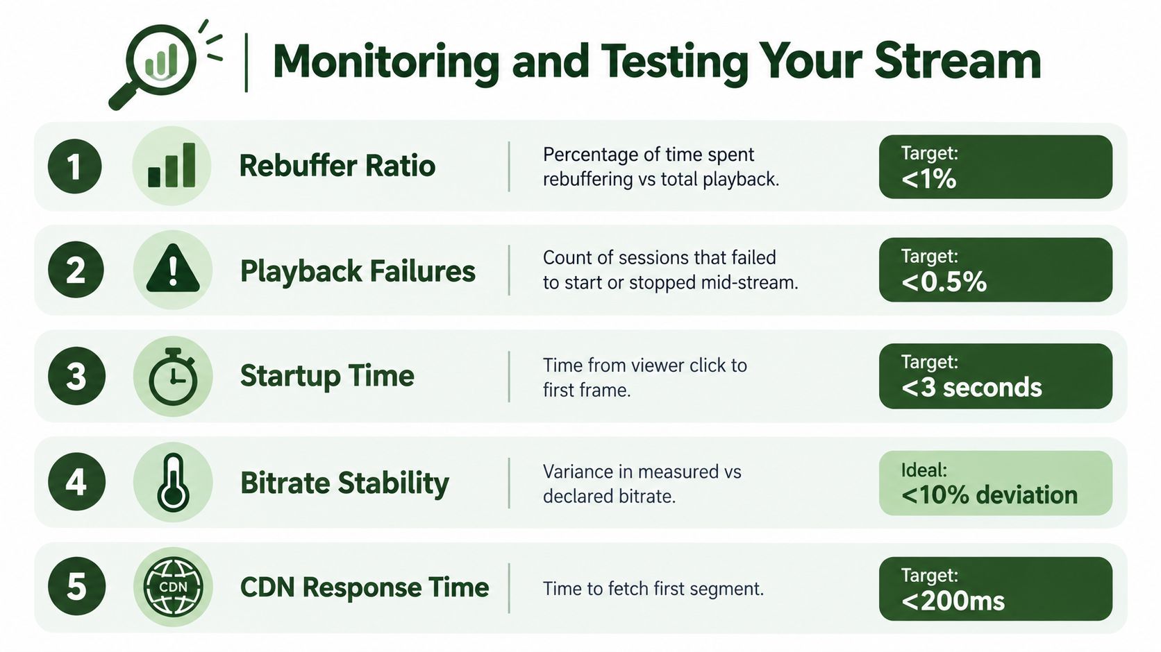 An infographic detailing five key performance metrics for monitoring and testing live video stream quality.