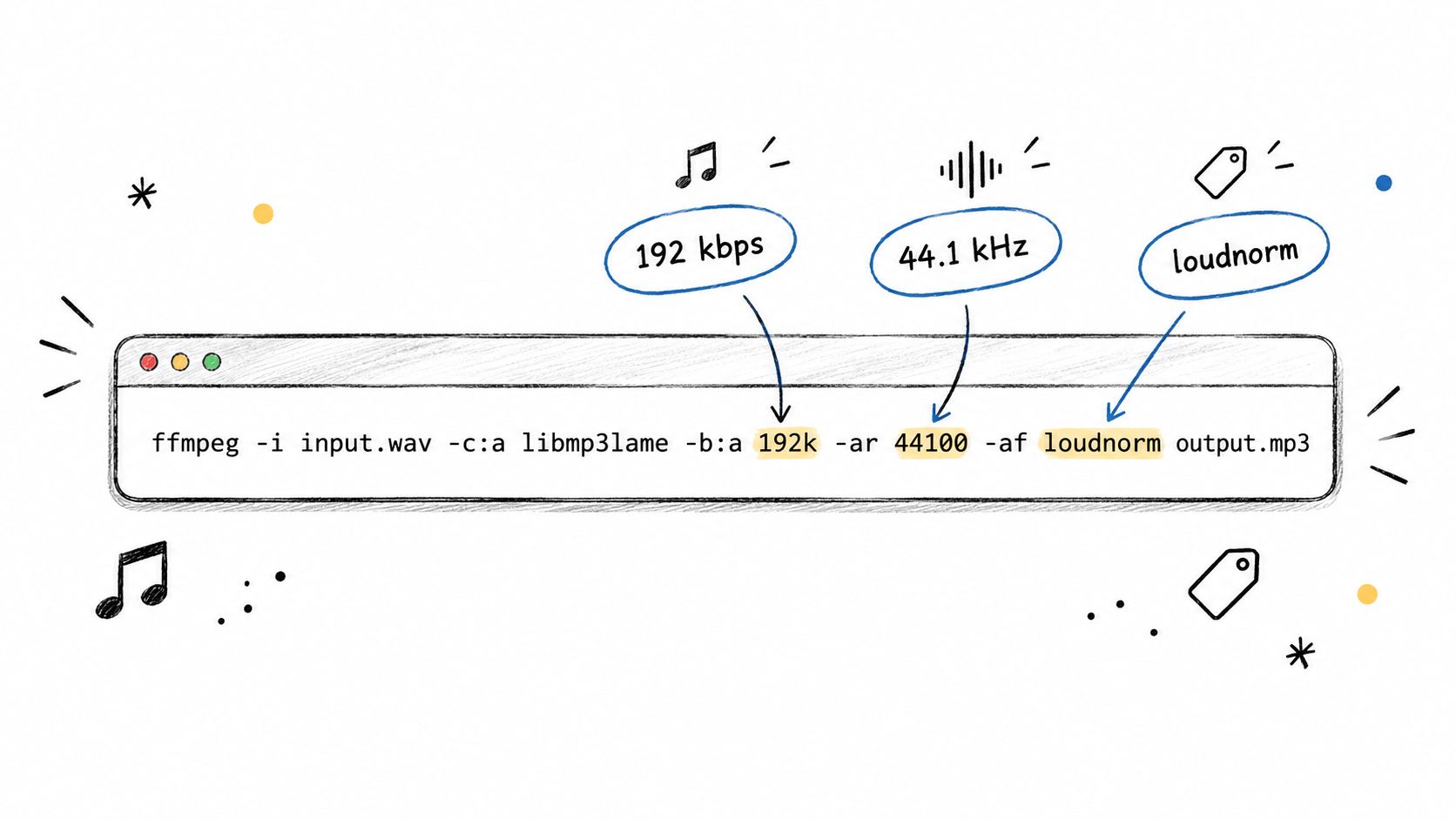 A terminal command for converting audio files using ffmpeg, demonstrating bitrate, sampling rate, and loudness normalization.