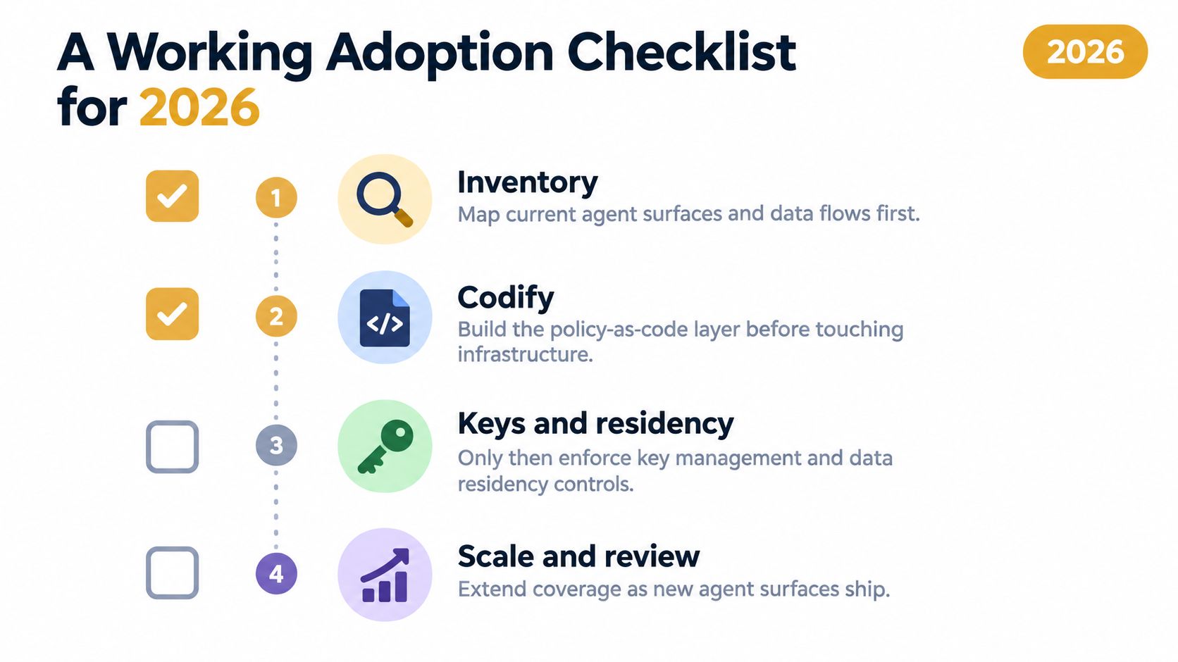 A checklist for AI agent adoption in 2026 showing steps for inventory, codify, keys, and scale.