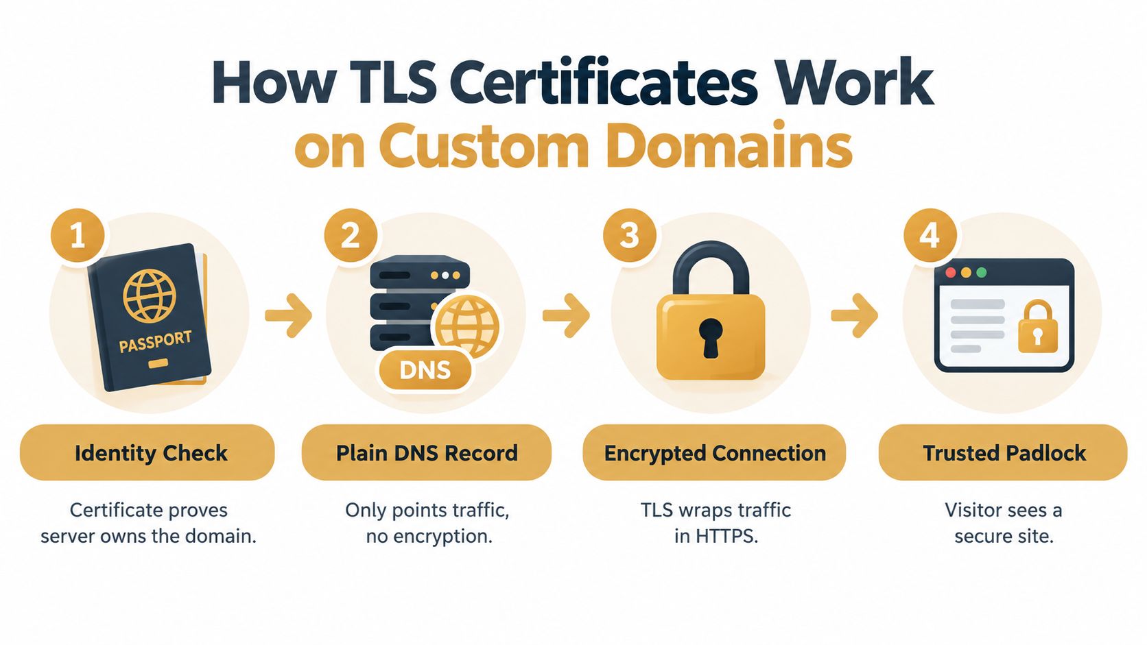A diagram illustrating the four steps of how TLS certificates work for custom domains on the web.