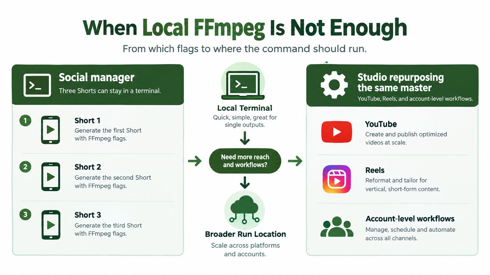 A diagram illustrating the transition from local FFmpeg command line usage to cloud-based automated video repurposing workflows.