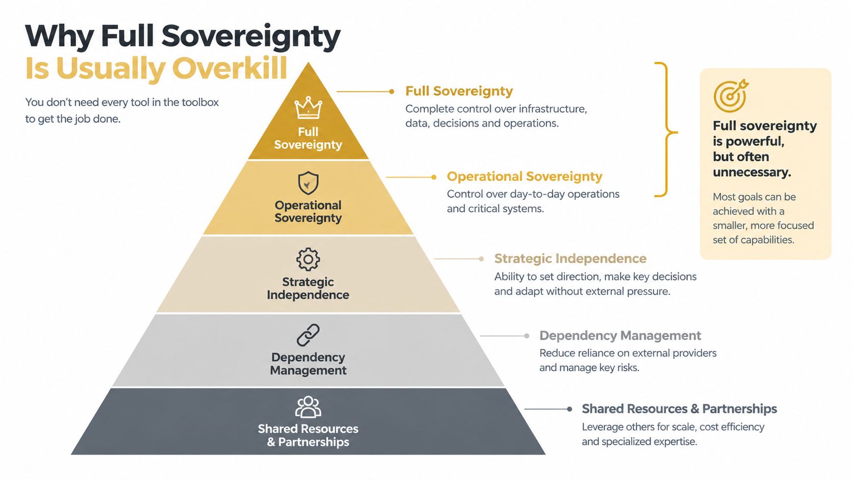 A pyramid diagram showing levels of sovereignty from shared partnerships at the base to full sovereign control.