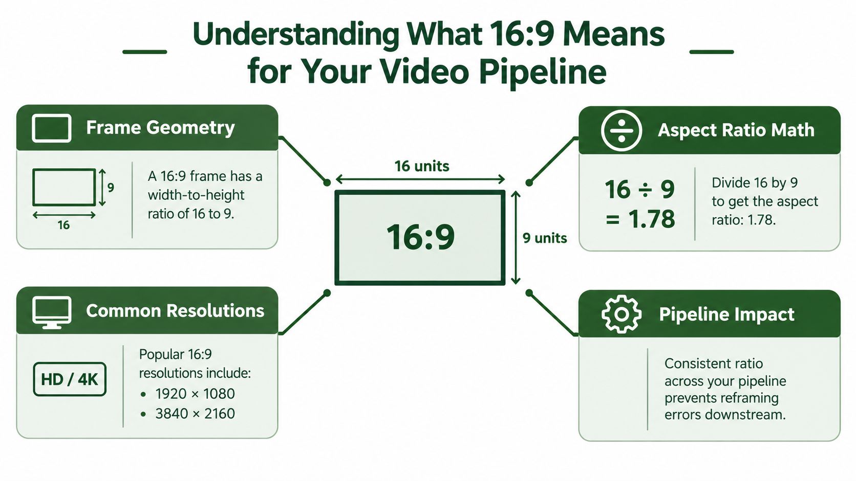 An infographic explaining the 16:9 aspect ratio through frame geometry, mathematical calculation, common resolutions, and pipeline impact.