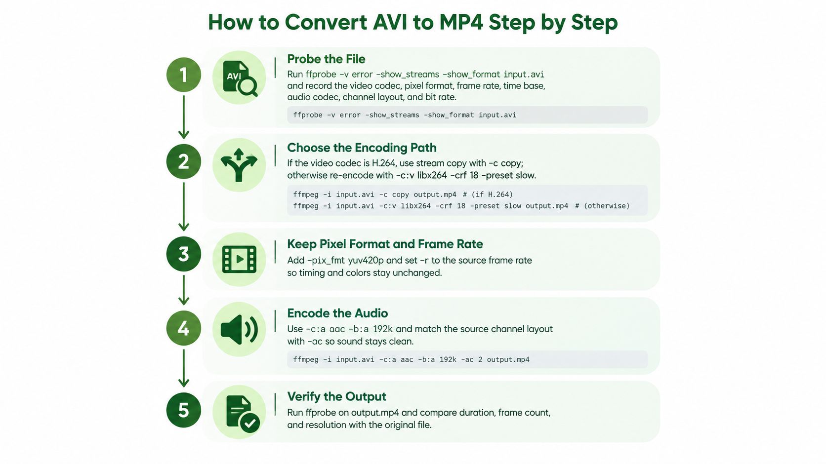 A five-step infographic guide showing how to convert video files from AVI to MP4 format using FFmpeg.