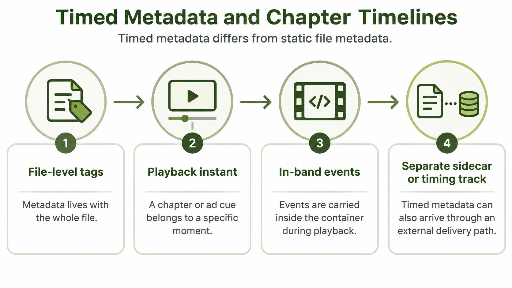 An infographic showing the four-step progression of timed metadata and chapter timelines for video files.