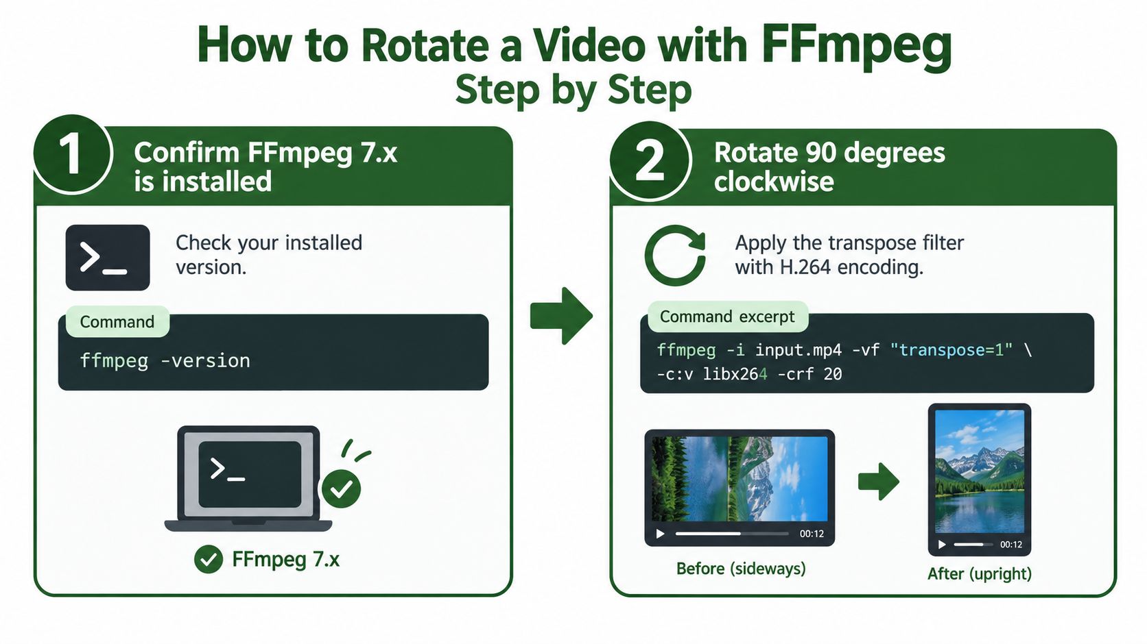 A step-by-step guide explaining how to rotate a video clockwise using the FFmpeg command line tool.