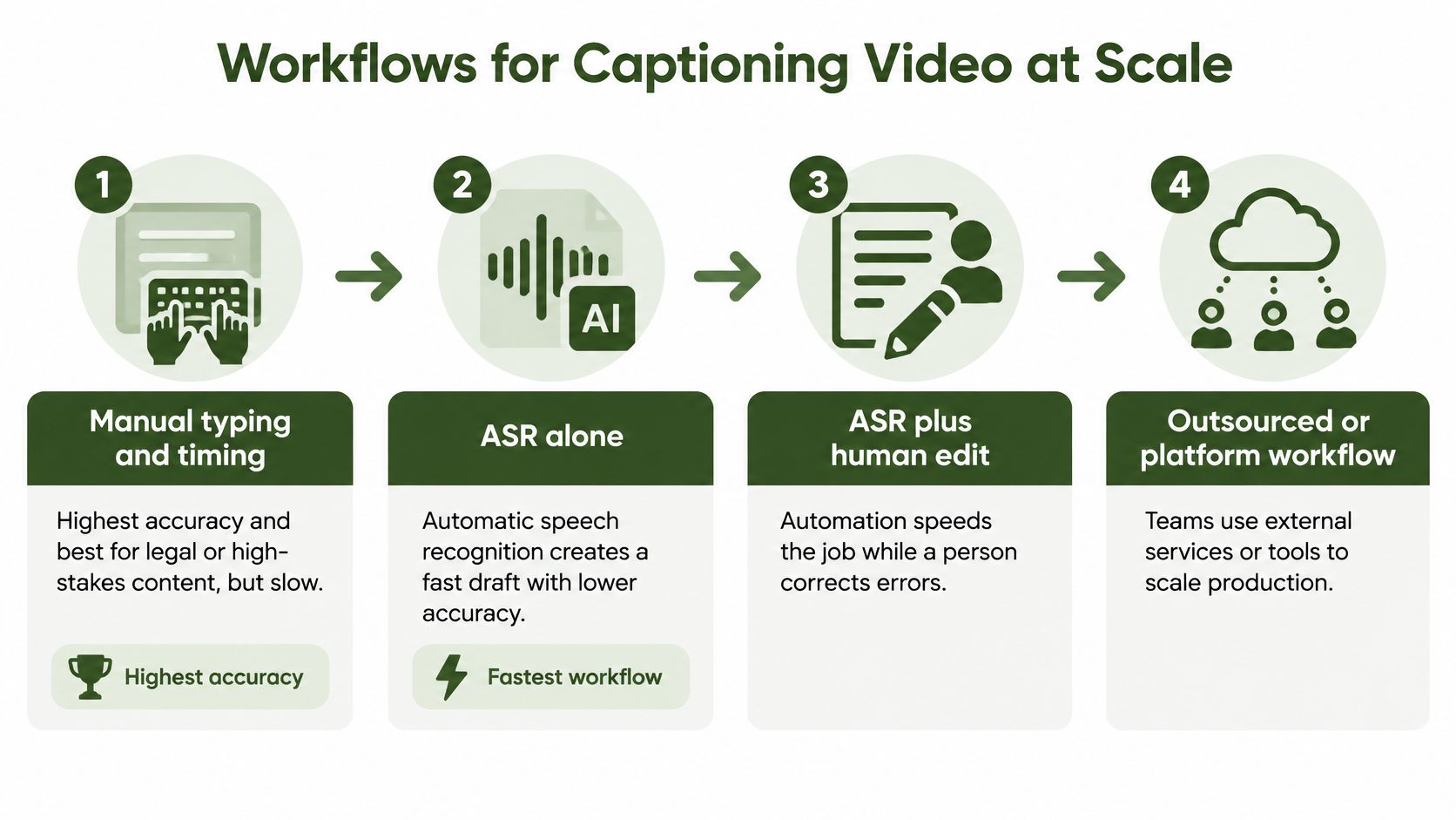 A diagram illustrating four different workflows for captioning videos at scale, ranging from manual typing to outsourcing.