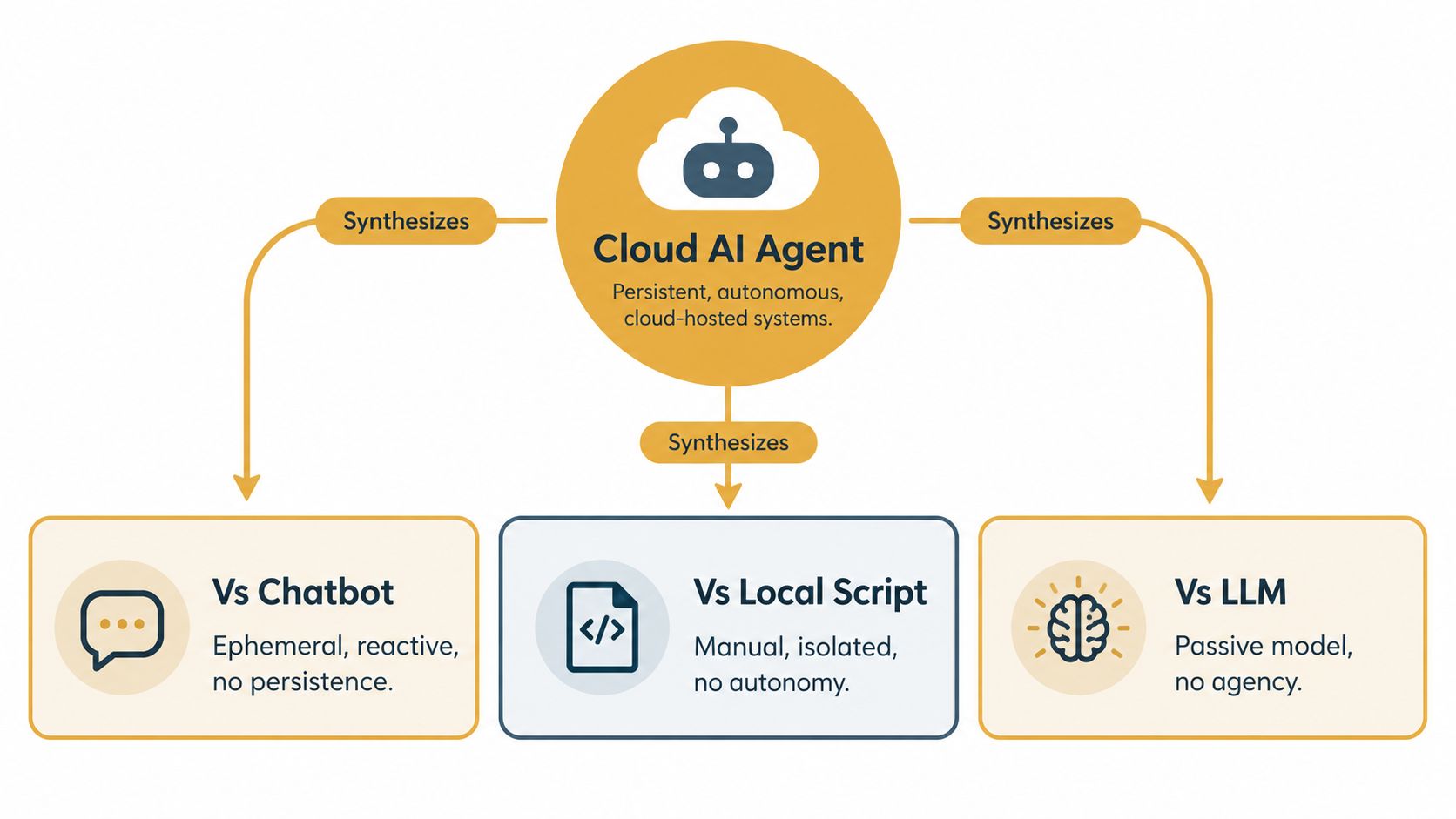 A diagram comparing Cloud AI Agents to chatbots, local scripts, and large language models, highlighting their unique characteristics.