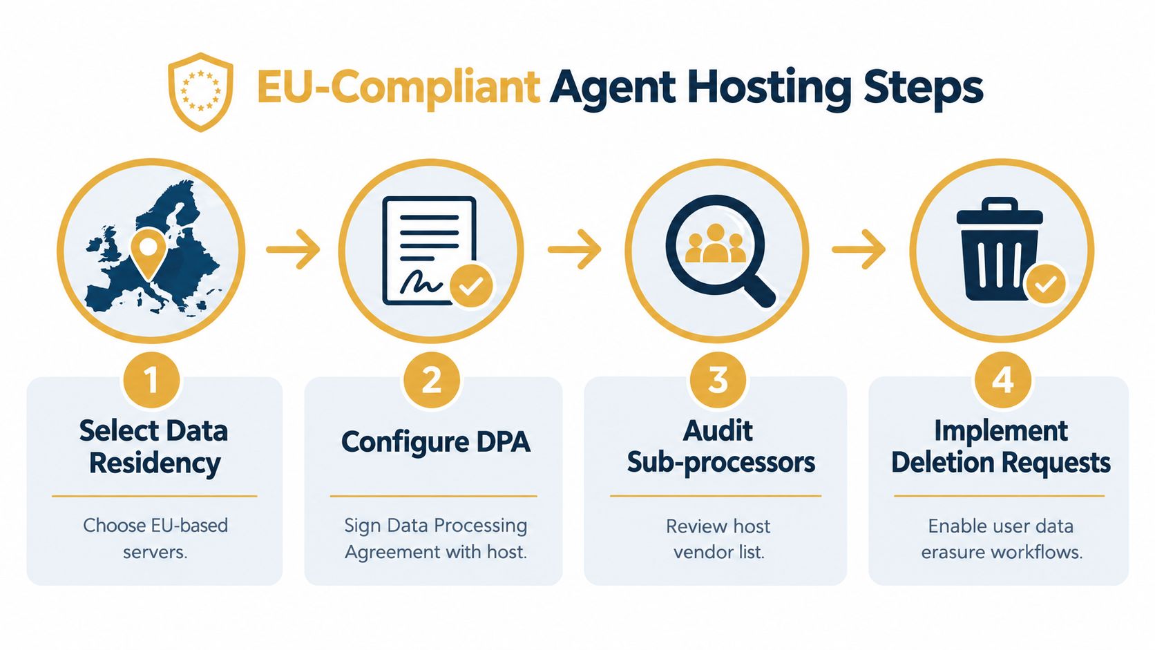 A four-step infographic illustrating the process for maintaining EU-compliant agent hosting and data protection.