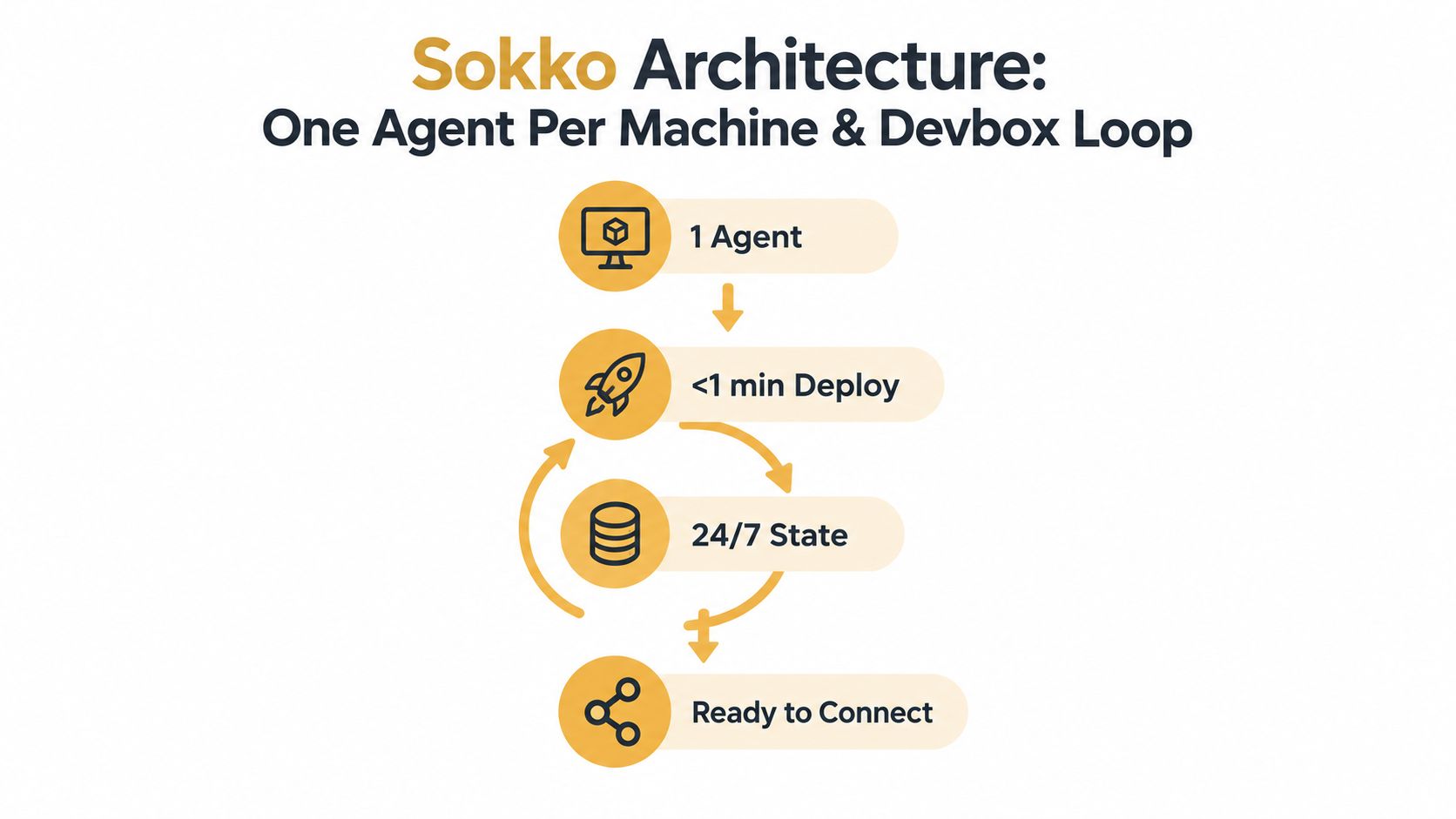A diagram illustrating the Sokko architecture with a one-agent-per-machine devbox loop and rapid deployment process.