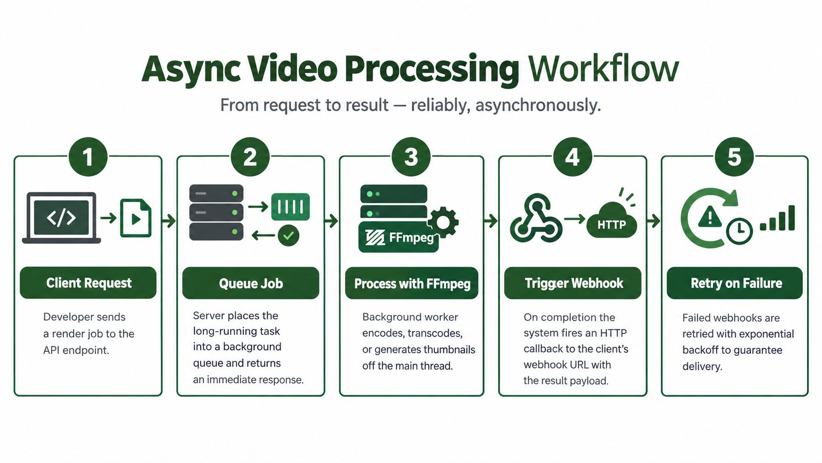 A diagram outlining a five-step asynchronous video processing workflow from initial client request to final delivery.