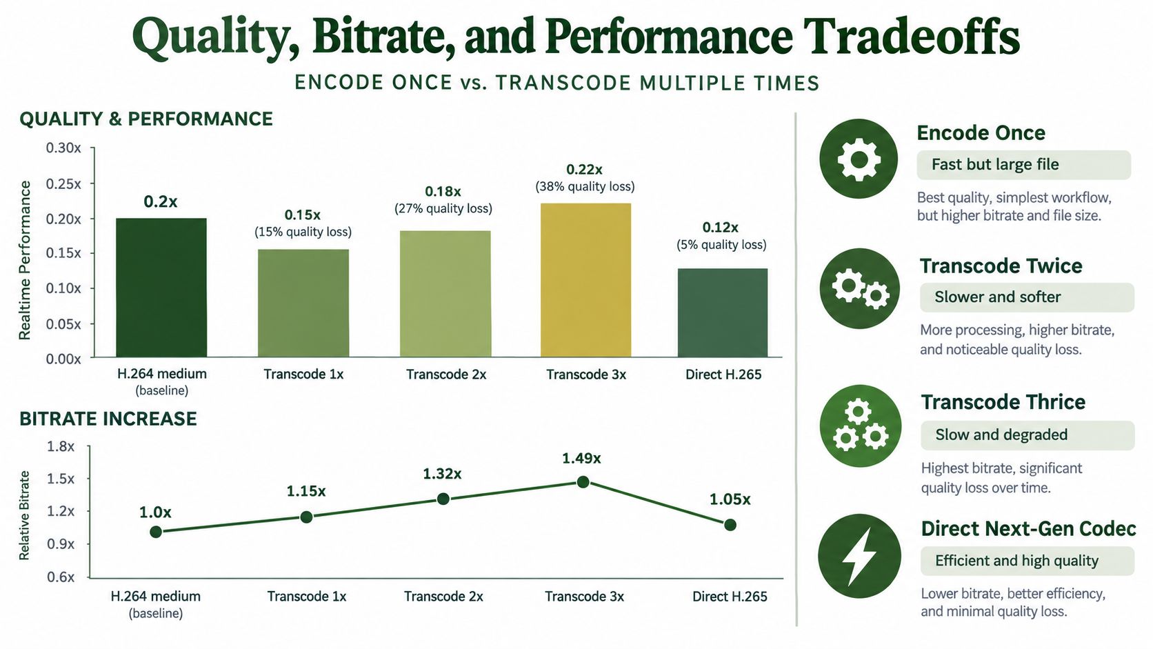 A chart comparing the quality, bitrate, and performance trade-offs between video encoding and multiple transcoding processes.