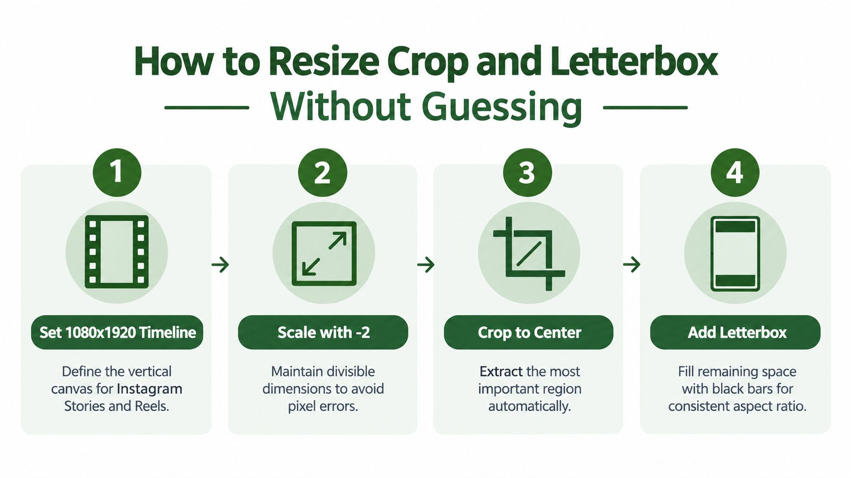 A four-step infographic illustrating how to resize, crop, and add letterbox to videos for Instagram.