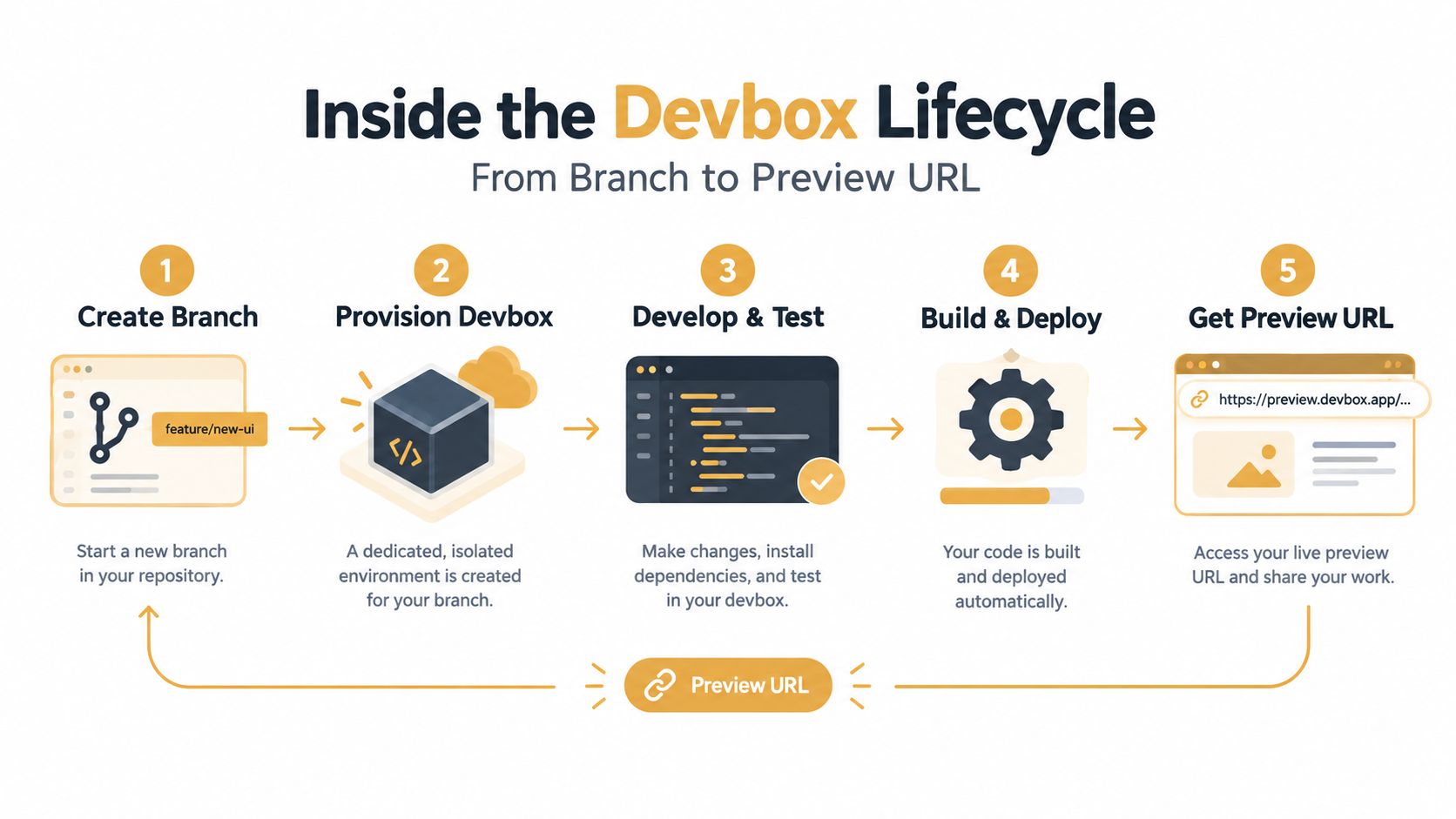 A diagram illustrating the Devbox lifecycle process from creating a branch to generating a live preview URL.