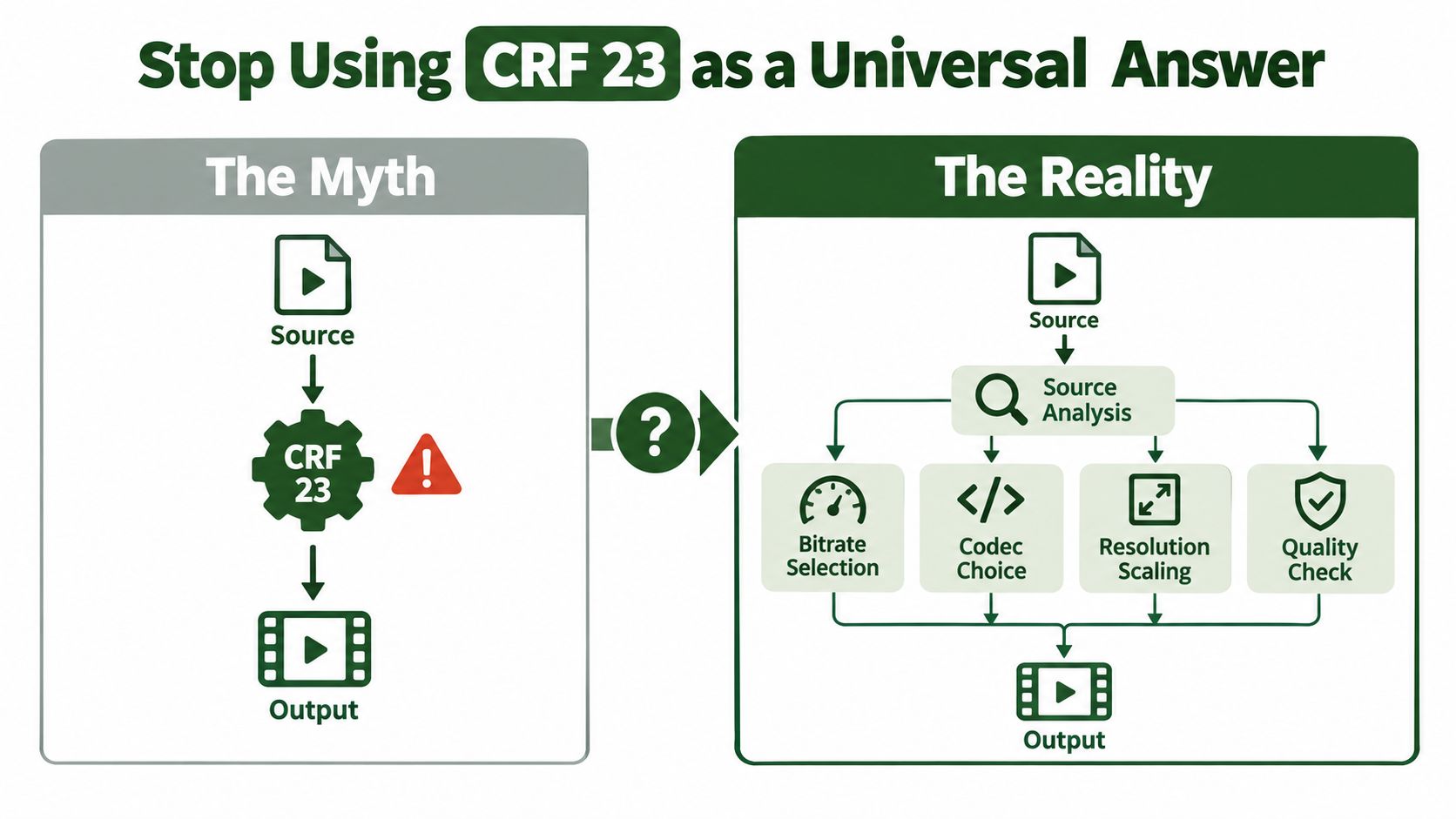 An infographic comparing the myth of using a fixed CRF 23 setting versus the reality of video analysis.