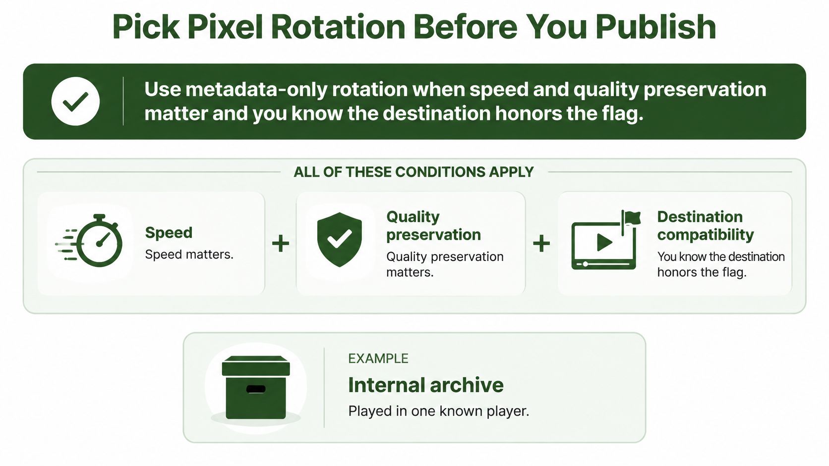 A visual guide explaining when to use metadata-only rotation for videos for speed and quality.