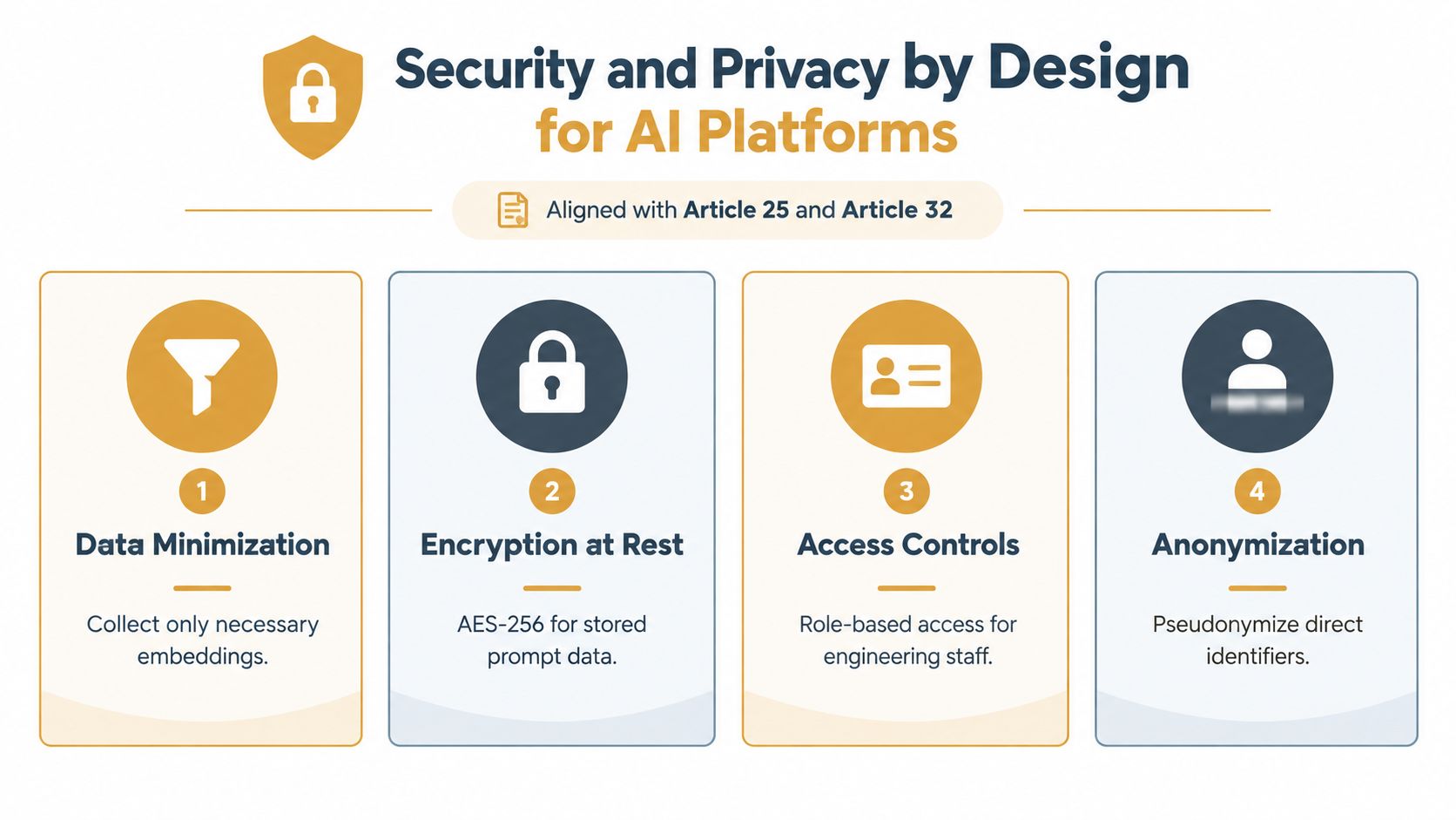 A diagram outlining four security and privacy principles for AI platforms aligned with GDPR standards.