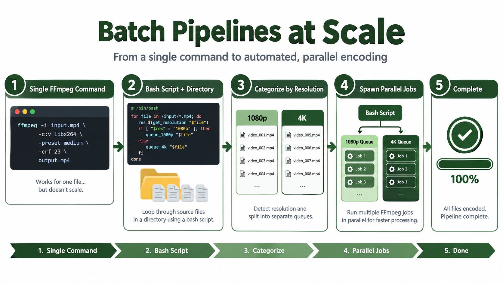 A five-step flowchart illustrating how to automate parallel video encoding pipelines using bash scripts and FFmpeg.