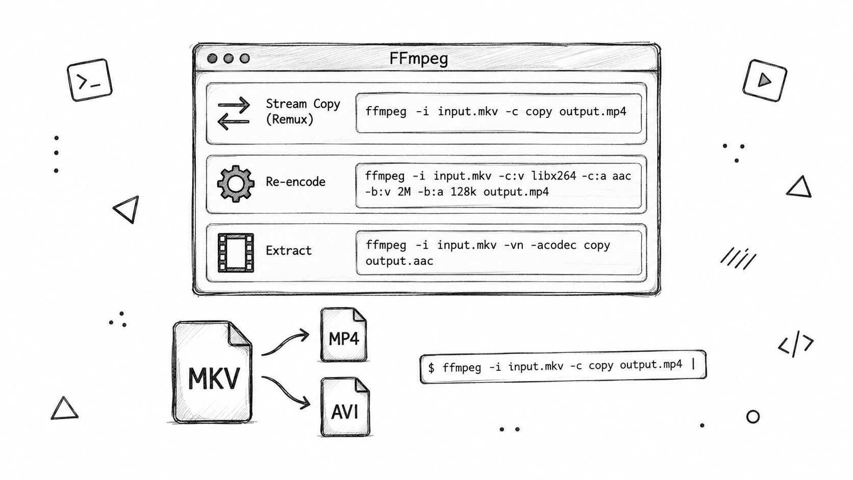 A hand-drawn illustration demonstrating common FFmpeg commands for processing MKV files to different video formats.