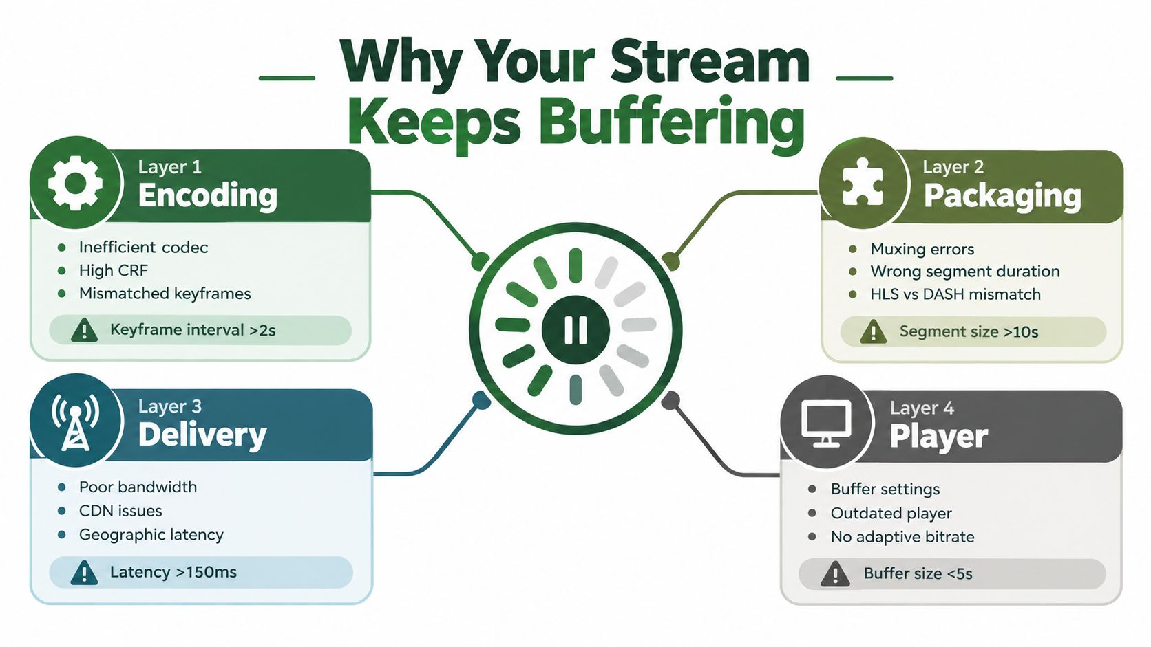 An infographic titled Why Your Stream Keeps Buffering, illustrating four technical layers causing video streaming playback delays.