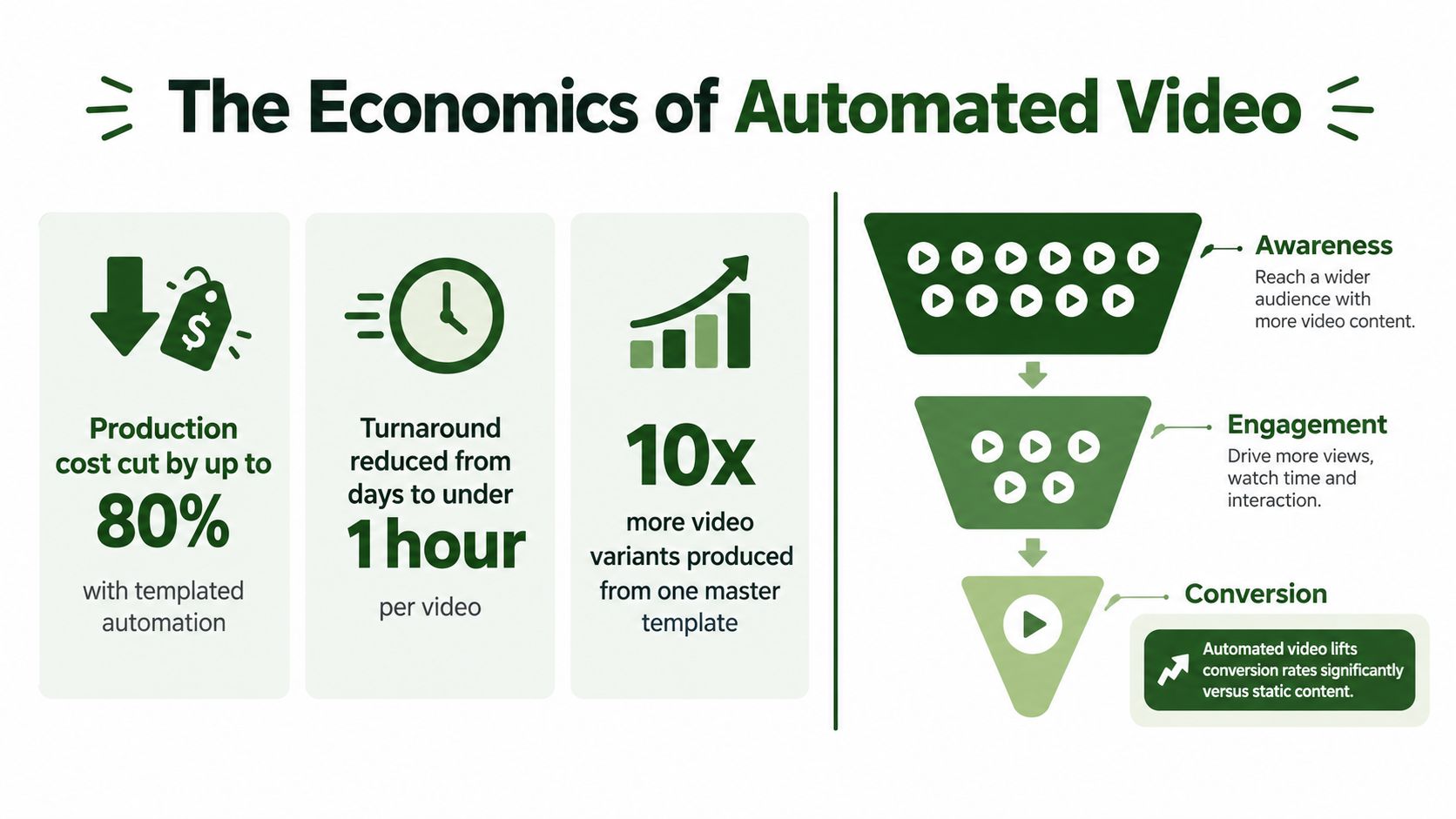 An infographic illustrating the economics and benefits of automated video production for marketing strategies.