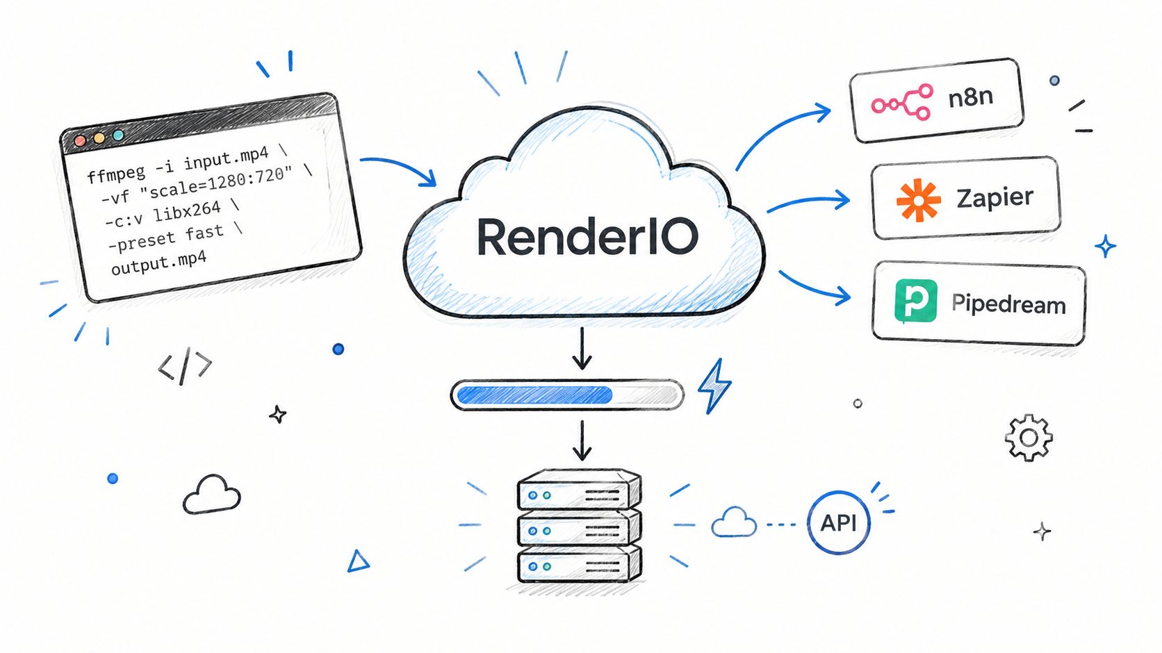 A hand-drawn illustration showing RenderIO cloud service processing video files and integrating with automation platforms.