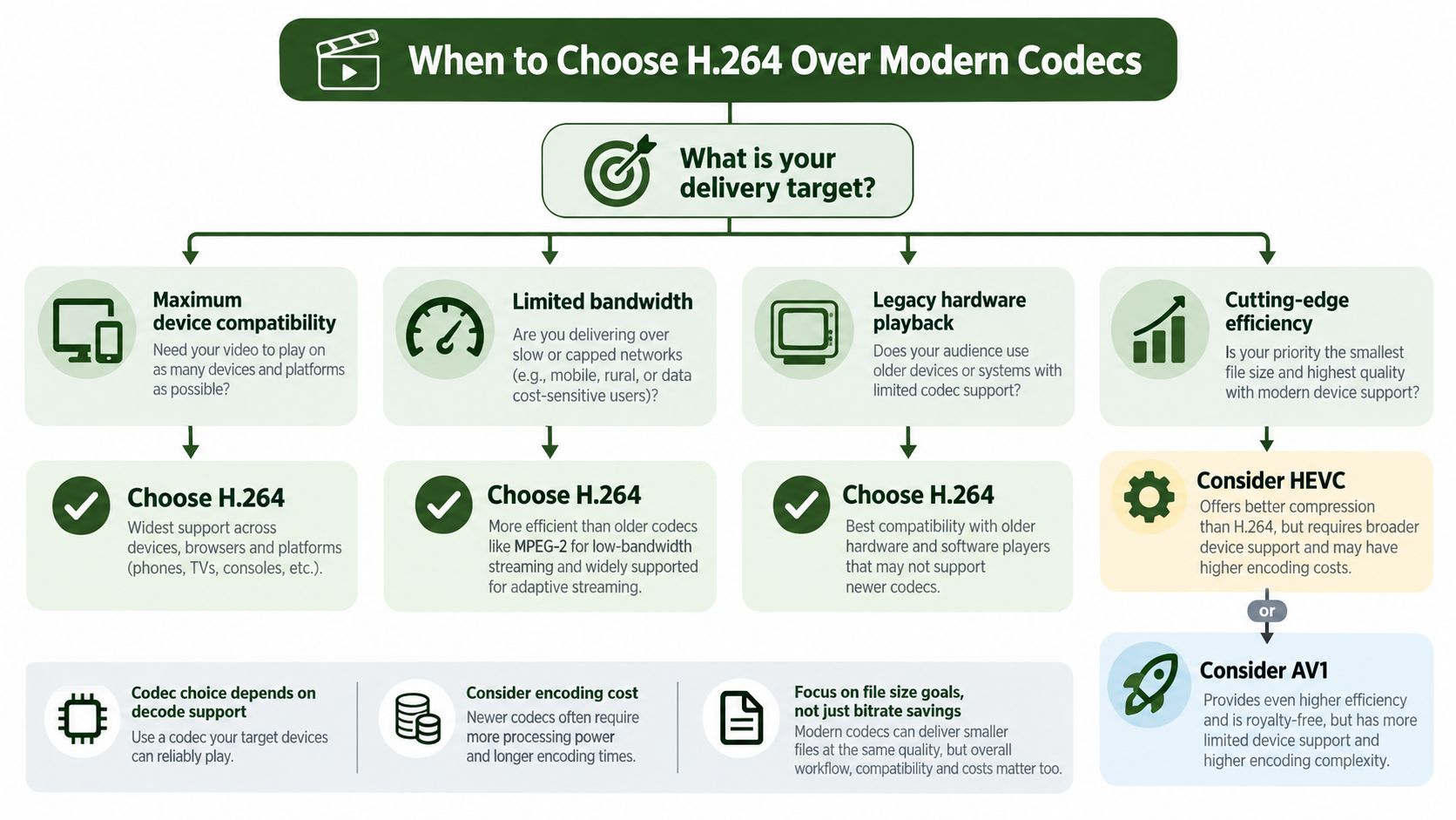 A flowchart guide explaining when to choose H.264 video codec versus modern codecs like HEVC and AV1.