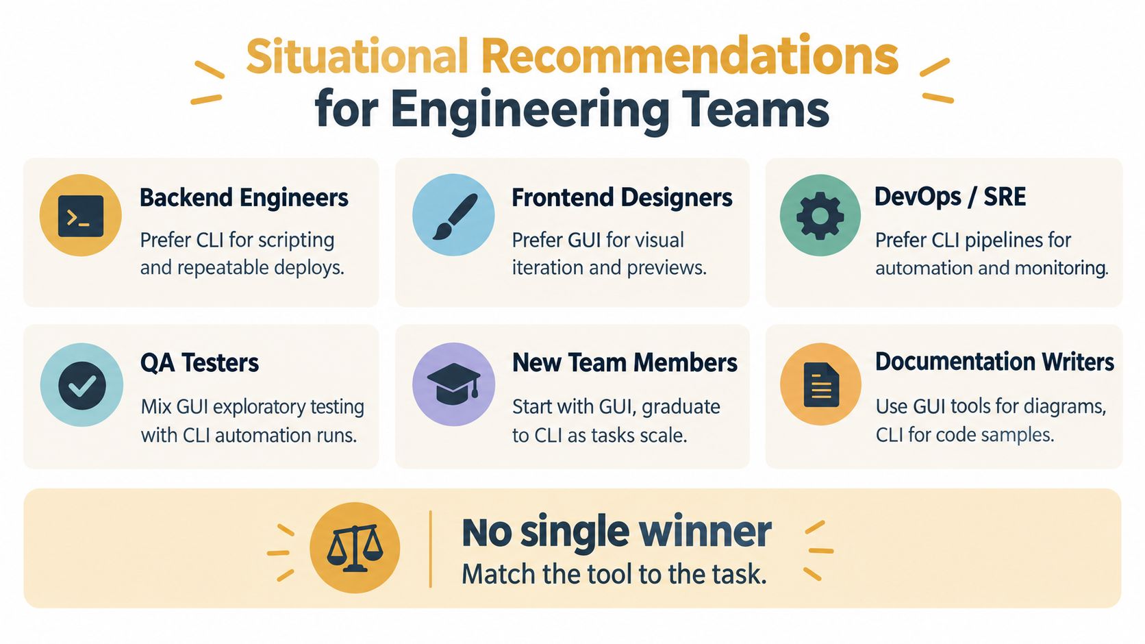 An infographic showing situational recommendations for engineering teams regarding GUI versus CLI tool usage preferences.