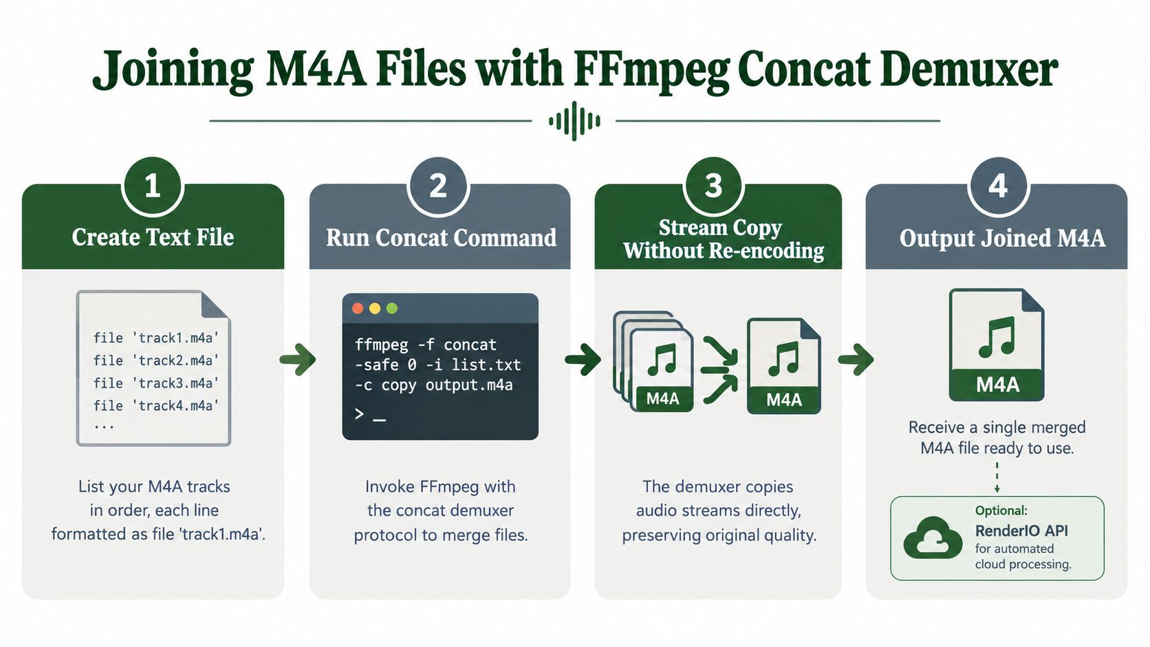 A four-step infographic explaining how to join M4A files using the FFmpeg concat demuxer command-line tool.