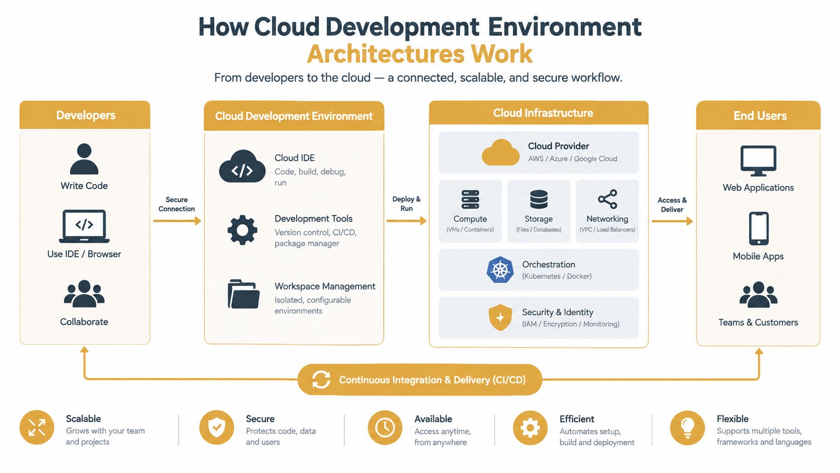 A diagram illustrating how cloud development environment architectures work from developer coding to end-user application deployment.