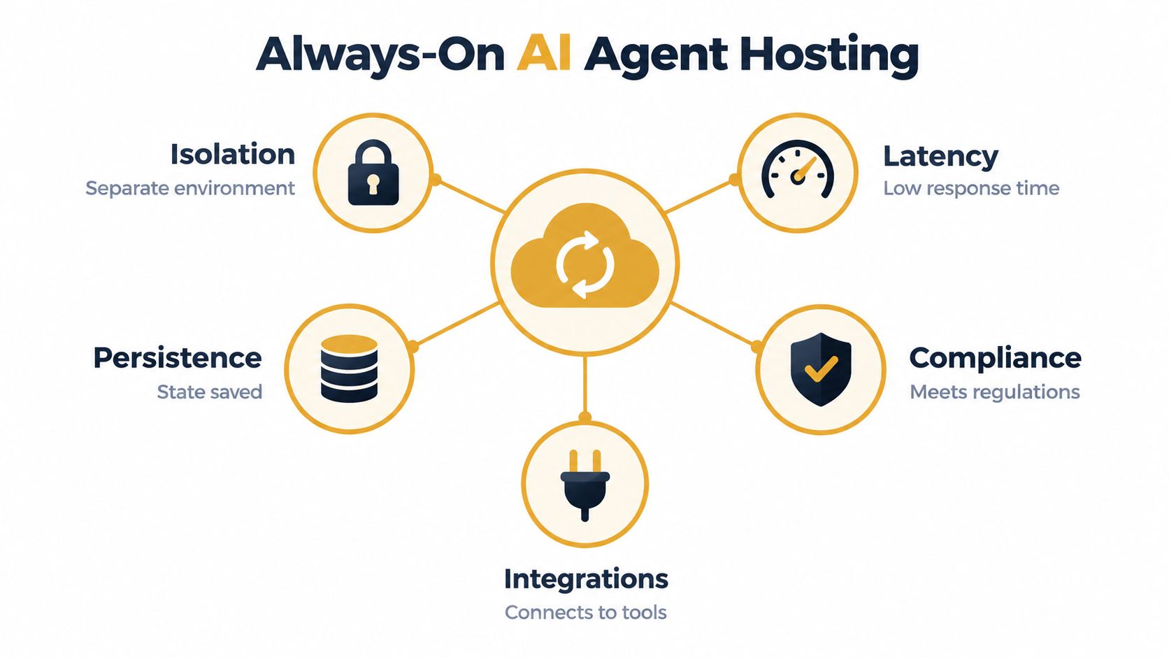 A diagram illustrating the key features of always-on AI agent hosting, including isolation, latency, persistence, compliance, and integrations.