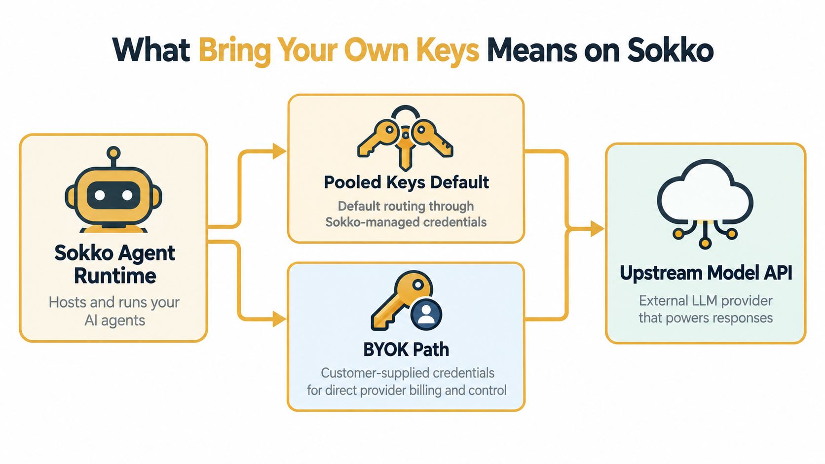 A diagram explaining Sokko's Bring Your Own Keys (BYOK) system and default pooled key routing process.