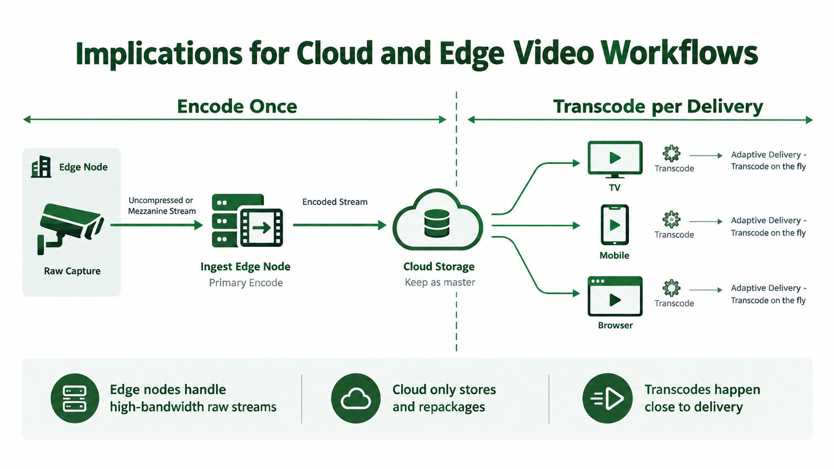 A diagram illustrating video workflow processes involving edge nodes, cloud storage, and adaptive delivery for various devices.