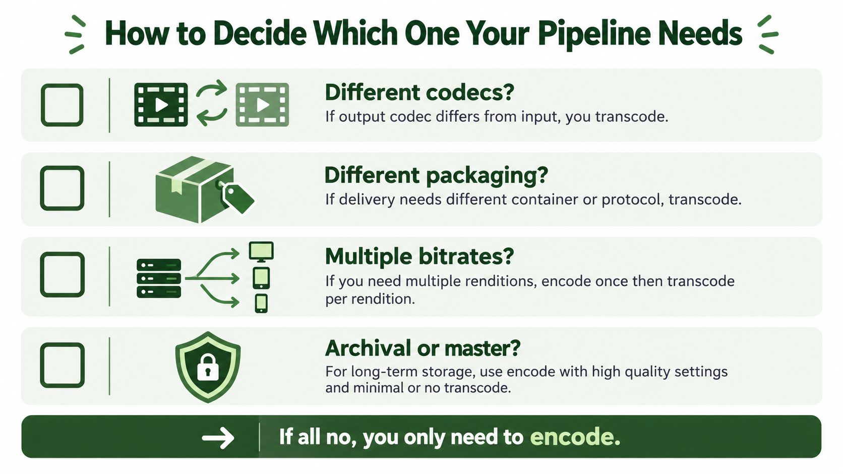 A decision flowchart infographic explaining when to choose between video encoding and transcoding for media pipelines.